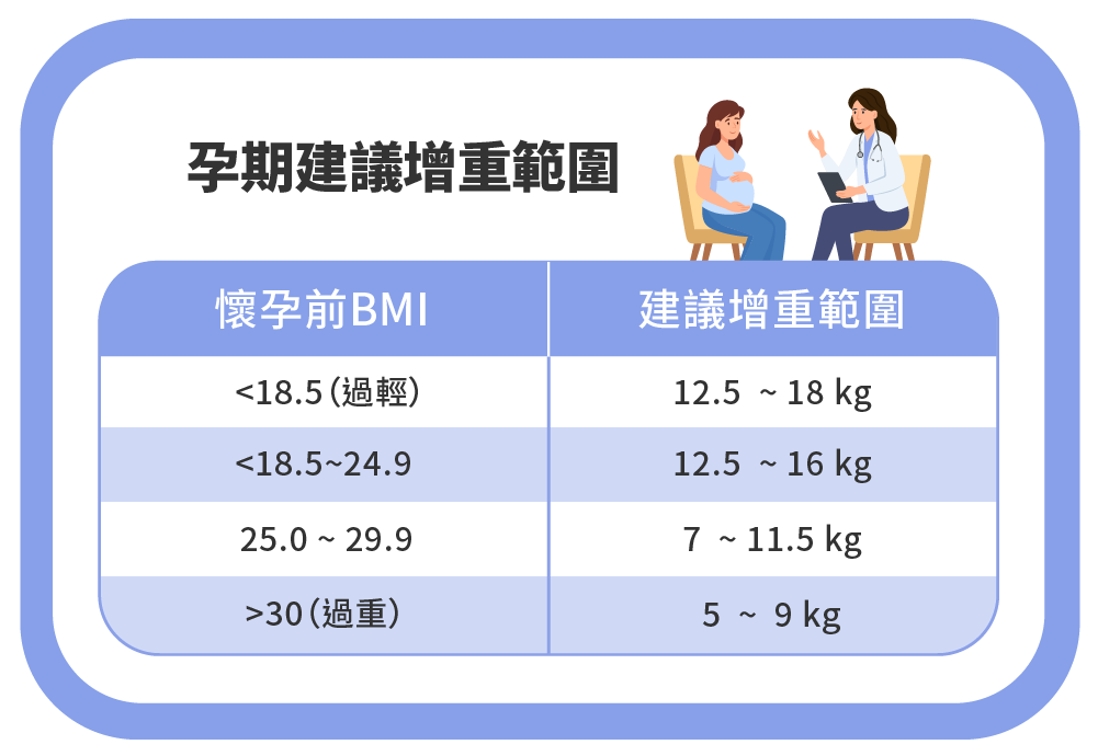 何鎮宇醫師專欄-孕期建議增重範圍